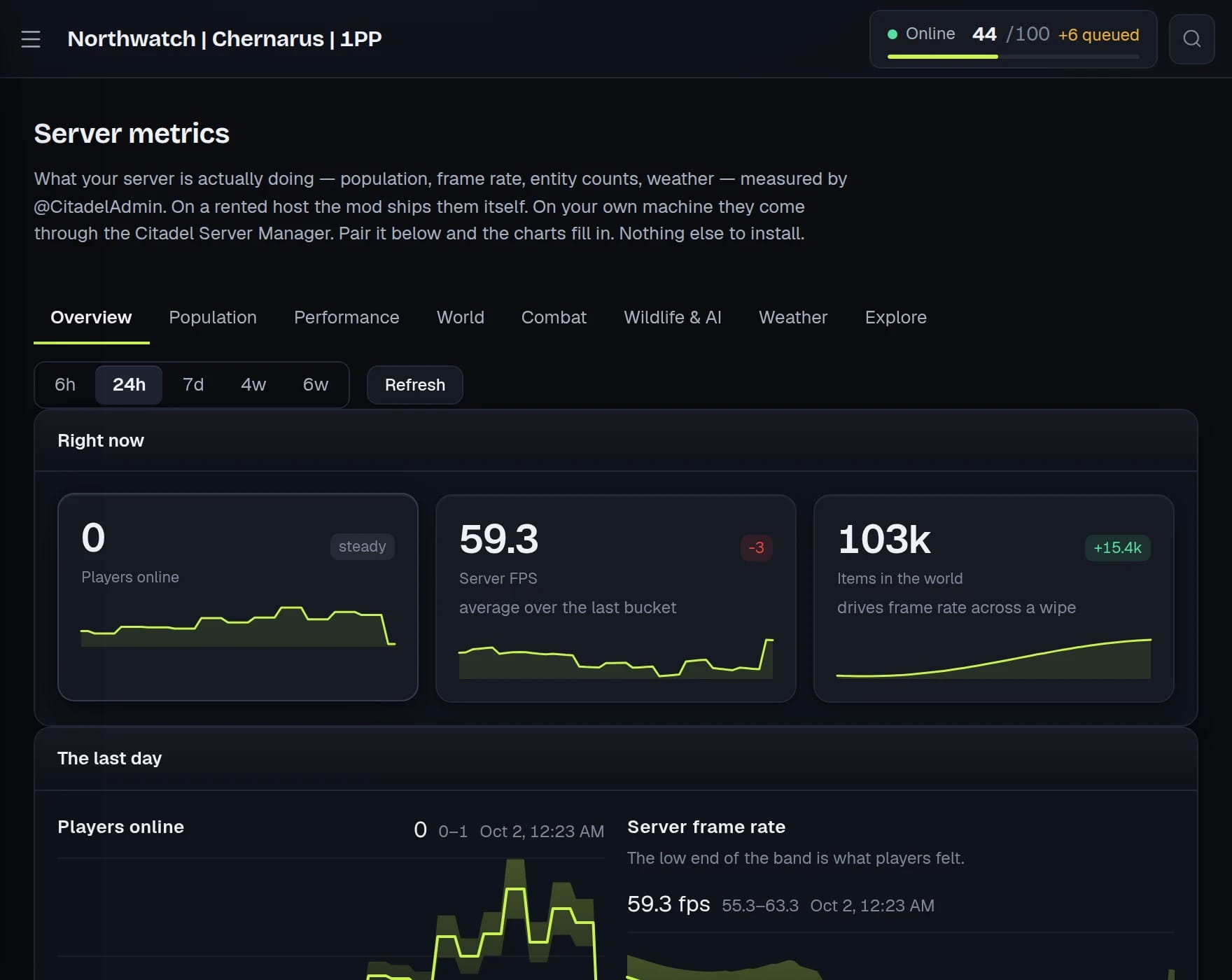 Server metrics: players online, server frame rate and items in the world, with charts for the last day and retention figures.